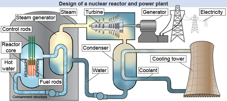 Design of a nuclear reactor and power plant